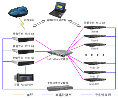 创新技术革命 长城PC高性能计算系统_硬件_科技时代